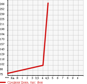 Аукционная статистика: График изменения цены SUZUKI Сузуки  SWIFT Свифт  2009 1200 ZC71S XG AERO HID в зависимости от аукционных оценок