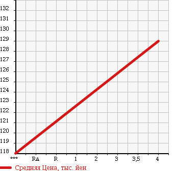 Аукционная статистика: График изменения цены SUZUKI Сузуки  SWIFT Свифт  2009 1200 ZC71S XG AERO HID H EXIST в зависимости от аукционных оценок