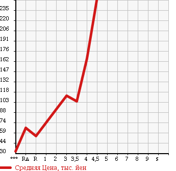 Аукционная статистика: График изменения цены SUZUKI Сузуки  SWIFT Свифт  2009 1200 ZC71S XG L PACKAGE в зависимости от аукционных оценок