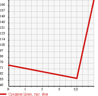 Аукционная статистика: График изменения цены SUZUKI Сузуки  SWIFT Свифт  2009 1200 ZC71S XG L-PKG в зависимости от аукционных оценок