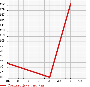 Аукционная статистика: График изменения цены SUZUKI Сузуки  SWIFT Свифт  2007 1200 ZC71S XG WITHOUT AUDIO в зависимости от аукционных оценок