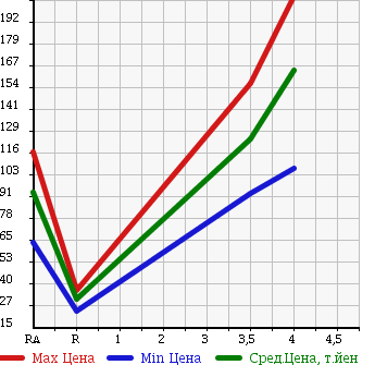 Аукционная статистика: График изменения цены SUZUKI Сузуки  SWIFT Свифт  2007 1200 ZC71S XG_L PACKAGE в зависимости от аукционных оценок