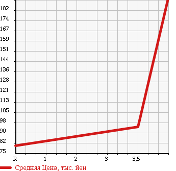 Аукционная статистика: График изменения цены SUZUKI Сузуки  SWIFT Свифт  2008 1200 ZC71S XG_L PACKAGE в зависимости от аукционных оценок