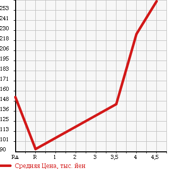 Аукционная статистика: График изменения цены SUZUKI Сузуки  SWIFT Свифт  2009 1200 ZC71S XG_L PACKAGE в зависимости от аукционных оценок