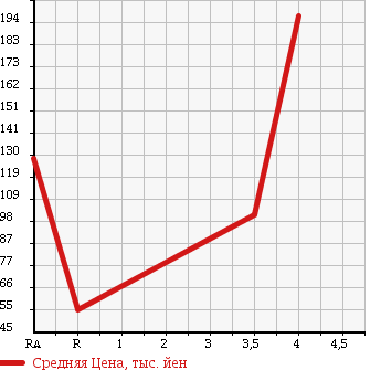 Аукционная статистика: График изменения цены SUZUKI Сузуки  SWIFT Свифт  2010 1200 ZC71S XG_L PACKAGE в зависимости от аукционных оценок