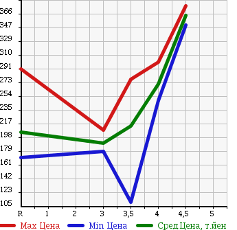 Аукционная статистика: График изменения цены SUZUKI Сузуки  SWIFT Свифт  2011 1200 ZC72S в зависимости от аукционных оценок