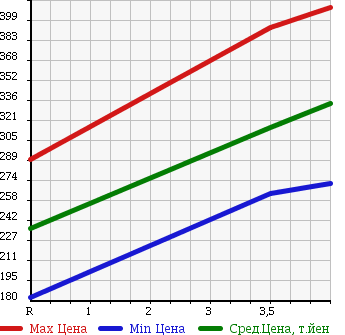 Аукционная статистика: График изменения цены SUZUKI Сузуки  SWIFT Свифт  2013 1200 ZC72S в зависимости от аукционных оценок