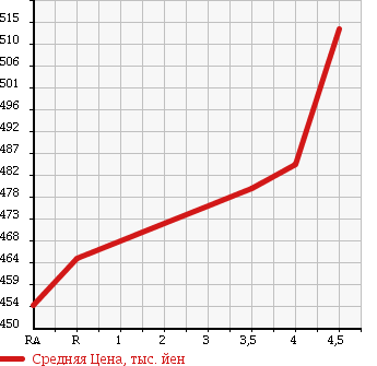 Аукционная статистика: График изменения цены SUZUKI Сузуки  SWIFT Свифт  2016 1200 ZC72S в зависимости от аукционных оценок