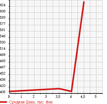 Аукционная статистика: График изменения цены SUZUKI Сузуки  SWIFT Свифт  2016 1200 ZC72S 1.2XG в зависимости от аукционных оценок