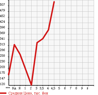 Аукционная статистика: График изменения цены SUZUKI Сузуки  SWIFT Свифт  2012 1200 ZC72S RS в зависимости от аукционных оценок