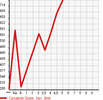 Аукционная статистика: График изменения цены SUZUKI Сузуки  SWIFT Свифт  2014 1200 ZC72S RS в зависимости от аукционных оценок