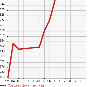 Аукционная статистика: График изменения цены SUZUKI Сузуки  SWIFT Свифт  2015 1200 ZC72S RS в зависимости от аукционных оценок