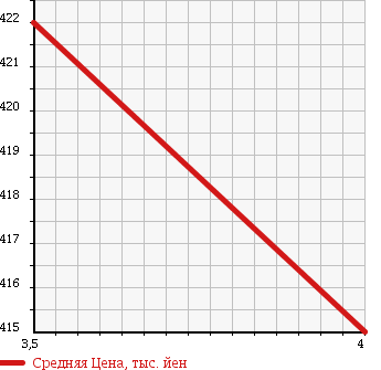 Аукционная статистика: График изменения цены SUZUKI Сузуки  SWIFT Свифт  2013 1200 ZC72S RS HID (HIGH INTENSITY DISCHARGE) HEAD LIGHT LAMP в зависимости от аукционных оценок