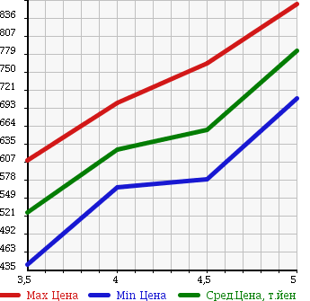 Аукционная статистика: График изменения цены SUZUKI Сузуки  SWIFT Свифт  2014 1200 ZC72S RS-DJE в зависимости от аукционных оценок