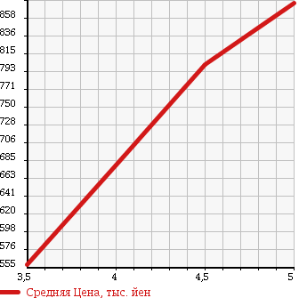 Аукционная статистика: График изменения цены SUZUKI Сузуки  SWIFT Свифт  2016 1200 ZC72S RS-DJE в зависимости от аукционных оценок