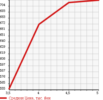 Аукционная статистика: График изменения цены SUZUKI Сузуки  SWIFT Свифт  2015 1200 ZC72S STYLE в зависимости от аукционных оценок