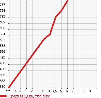 Аукционная статистика: График изменения цены SUZUKI Сузуки  SWIFT Свифт  2016 1200 ZC72S STYLE в зависимости от аукционных оценок