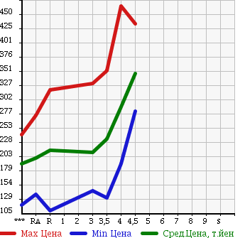 Аукционная статистика: График изменения цены SUZUKI Сузуки  SWIFT Свифт  2011 1200 ZC72S XG в зависимости от аукционных оценок