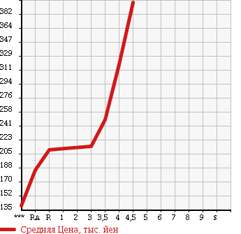 Аукционная статистика: График изменения цены SUZUKI Сузуки  SWIFT Свифт  2012 1200 ZC72S XG в зависимости от аукционных оценок