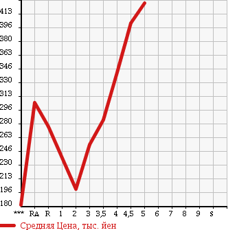 Аукционная статистика: График изменения цены SUZUKI Сузуки  SWIFT Свифт  2013 1200 ZC72S XG в зависимости от аукционных оценок