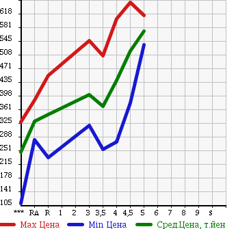 Аукционная статистика: График изменения цены SUZUKI Сузуки  SWIFT Свифт  2015 1200 ZC72S XG в зависимости от аукционных оценок