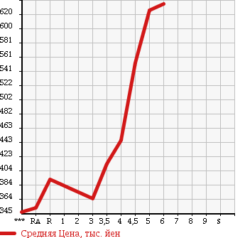 Аукционная статистика: График изменения цены SUZUKI Сузуки  SWIFT Свифт  2016 1200 ZC72S XG в зависимости от аукционных оценок