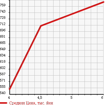 Аукционная статистика: График изменения цены SUZUKI Сузуки  SWIFT Свифт  2017 1200 ZC72S XG в зависимости от аукционных оценок