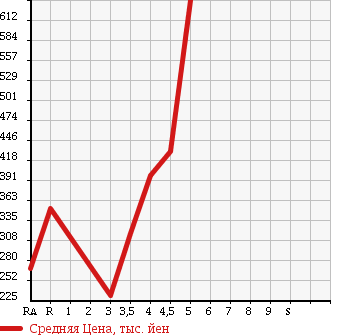 Аукционная статистика: График изменения цены SUZUKI Сузуки  SWIFT Свифт  2013 1200 ZC72S XG-DJE в зависимости от аукционных оценок