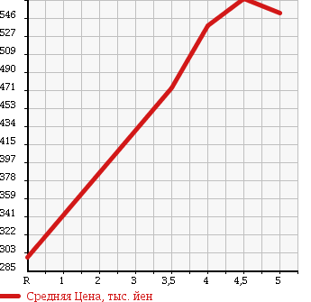 Аукционная статистика: График изменения цены SUZUKI Сузуки  SWIFT Свифт  2015 1200 ZC72S XG-DJE в зависимости от аукционных оценок