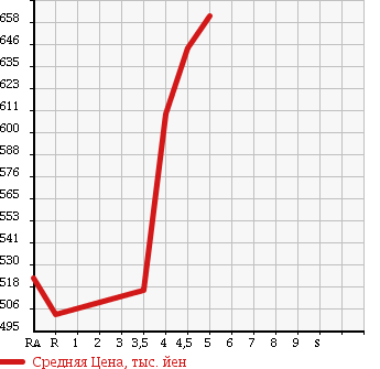 Аукционная статистика: График изменения цены SUZUKI Сузуки  SWIFT Свифт  2016 1200 ZC72S XG-DJE в зависимости от аукционных оценок