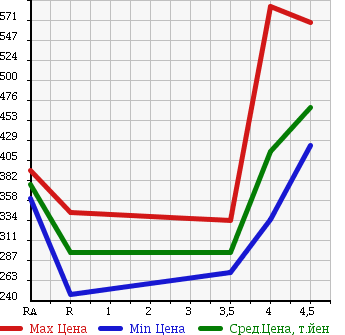 Аукционная статистика: График изменения цены SUZUKI Сузуки  SWIFT Свифт  2013 1200 ZC72S XL в зависимости от аукционных оценок