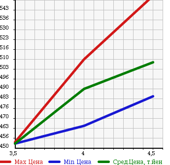 Аукционная статистика: График изменения цены SUZUKI Сузуки  SWIFT Свифт  2014 1200 ZC72S XL в зависимости от аукционных оценок