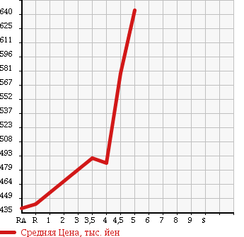 Аукционная статистика: График изменения цены SUZUKI Сузуки  SWIFT Свифт  2015 1200 ZC72S XL в зависимости от аукционных оценок