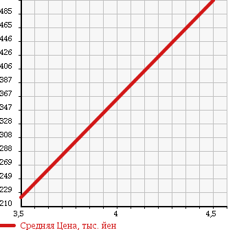 Аукционная статистика: График изменения цены SUZUKI Сузуки  SWIFT Свифт  2012 1200 ZC72S XL HID (HIGH INTENSITY DISCHARGE) HEAD LIGHT LAMP в зависимости от аукционных оценок