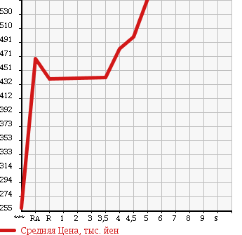 Аукционная статистика: График изменения цены SUZUKI Сузуки  SWIFT Свифт  2014 1200 ZC72S XL-DJE в зависимости от аукционных оценок