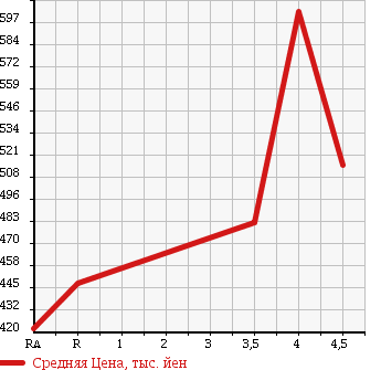 Аукционная статистика: График изменения цены SUZUKI Сузуки  SWIFT Свифт  2015 1200 ZC72S XL-DJE в зависимости от аукционных оценок