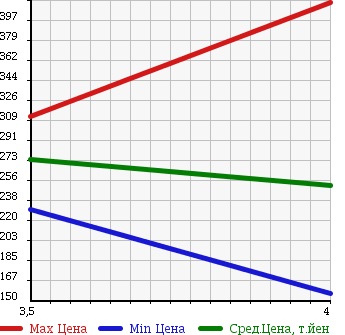 Аукционная статистика: График изменения цены SUZUKI Сузуки  SWIFT Свифт  2010 1200 ZC72S XS в зависимости от аукционных оценок