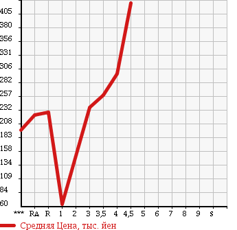 Аукционная статистика: График изменения цены SUZUKI Сузуки  SWIFT Свифт  2011 1200 ZC72S XS в зависимости от аукционных оценок
