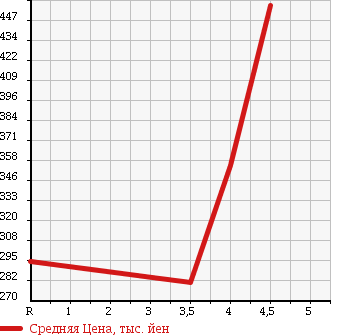 Аукционная статистика: График изменения цены SUZUKI Сузуки  SWIFT Свифт  2012 1200 ZC72S XS в зависимости от аукционных оценок