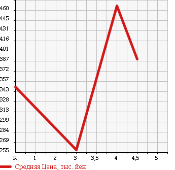 Аукционная статистика: График изменения цены SUZUKI Сузуки  SWIFT Свифт  2013 1200 ZC72S XS в зависимости от аукционных оценок