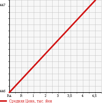 Аукционная статистика: График изменения цены SUZUKI Сузуки  SWIFT Свифт  2013 1200 ZC72S XS DJE в зависимости от аукционных оценок