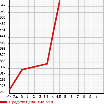 Аукционная статистика: График изменения цены SUZUKI Сузуки  SWIFT Свифт  2013 1200 ZC72S XS-DJE в зависимости от аукционных оценок
