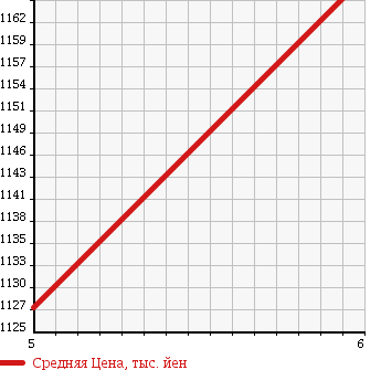 Аукционная статистика: График изменения цены SUZUKI Сузуки  SWIFT Свифт  2017 1200 ZC83S RS DSBS в зависимости от аукционных оценок