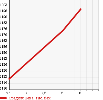Аукционная статистика: График изменения цены SUZUKI Сузуки  SWIFT Свифт  2017 1200 ZC83S RS S-PKG ALL PERSON в зависимости от аукционных оценок