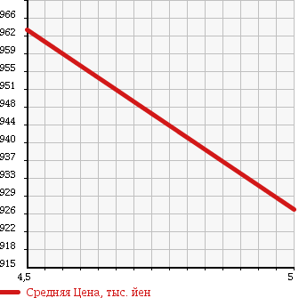 Аукционная статистика: График изменения цены SUZUKI Сузуки  SWIFT Свифт  2017 1200 ZC83S XL ALL PERSON . в зависимости от аукционных оценок