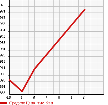Аукционная статистика: График изменения цены SUZUKI Сузуки  SWIFT Свифт  2017 1200 ZC83S XL SAFETY PACKAGE в зависимости от аукционных оценок