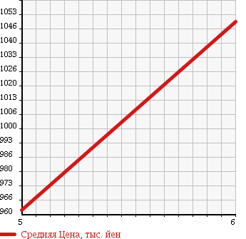 Аукционная статистика: График изменения цены SUZUKI Сузуки  SWIFT Свифт  2017 1200 ZC83S XL SAFETY PACKAGE ZEN HO в зависимости от аукционных оценок