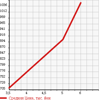 Аукционная статистика: График изменения цены SUZUKI Сузуки  SWIFT Свифт  2017 1200 ZC83S XLZEN HOWE I NAVIGATION в зависимости от аукционных оценок