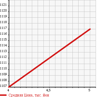 Аукционная статистика: График изменения цены SUZUKI Сузуки  SWIFT Свифт  2017 1200 ZD53S HV ML ALL PERSON . в зависимости от аукционных оценок