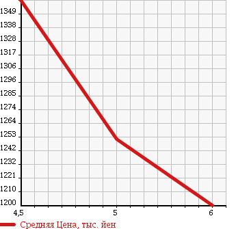 Аукционная статистика: График изменения цены SUZUKI Сузуки  SWIFT Свифт  2017 1200 ZD53S HYBRID RS в зависимости от аукционных оценок
